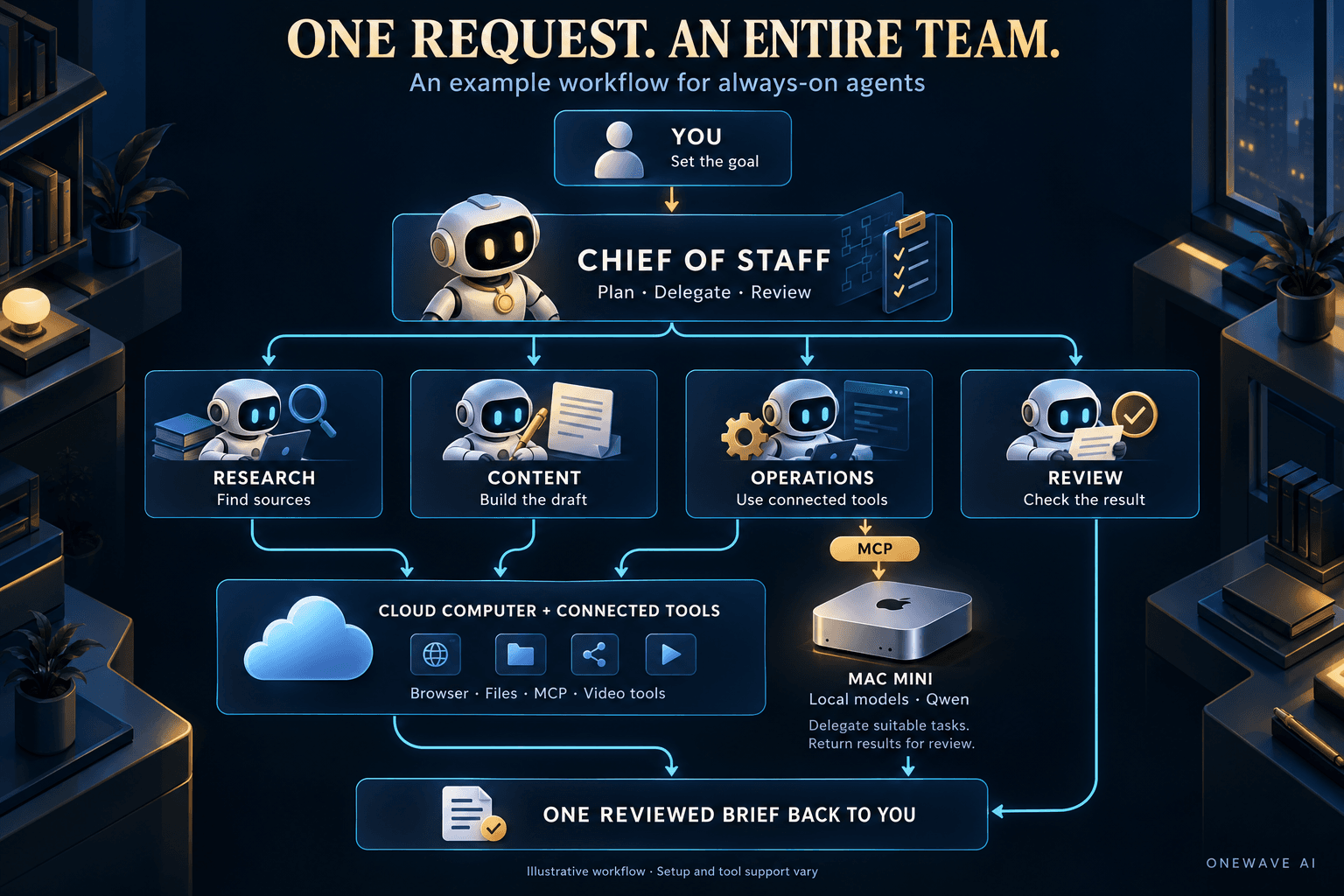 Illustrative agent workflow: a person sets a goal for a chief of staff, which coordinates research, content, operations, and review specialists using a shared cloud computer and an MCP connection to local models on a Mac Mini.