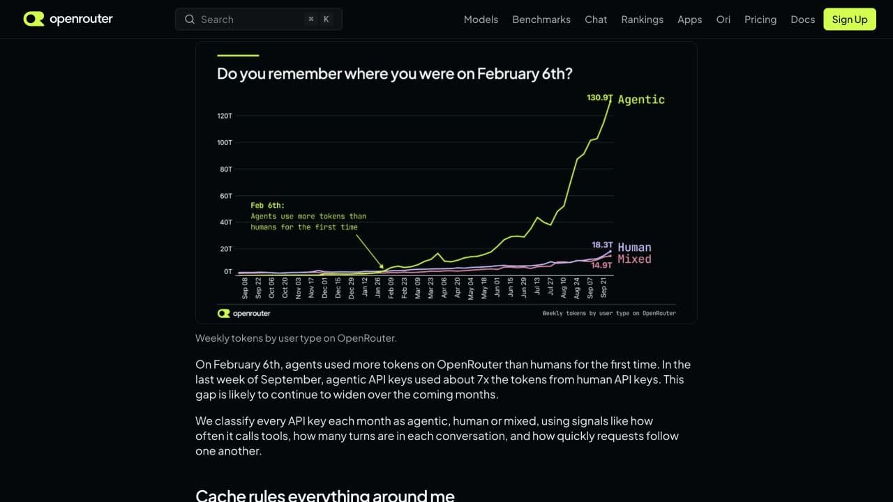 Original OpenRouter chart of weekly agentic, human, and mixed token traffic from September 2025 through September 2026