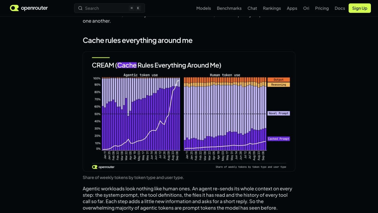Original OpenRouter comparison of cached prompt, novel prompt, output, and reasoning tokens for agentic and human traffic