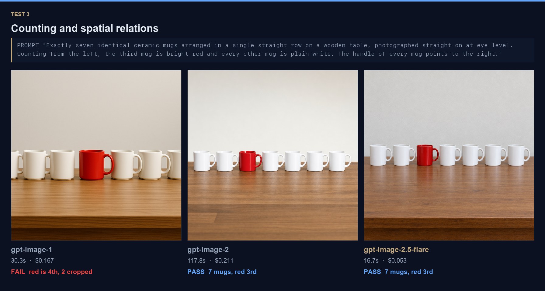 Side-by-side comparison of gpt-image-1, gpt-image-2 and gpt-image-2.5-flare rendering seven mugs with the third from left in red
