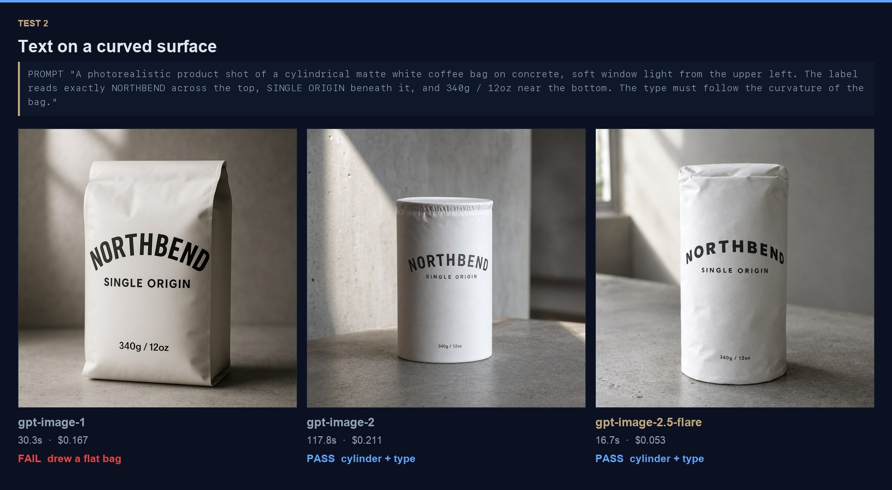 Side-by-side comparison of the three models rendering label text on a cylindrical coffee bag