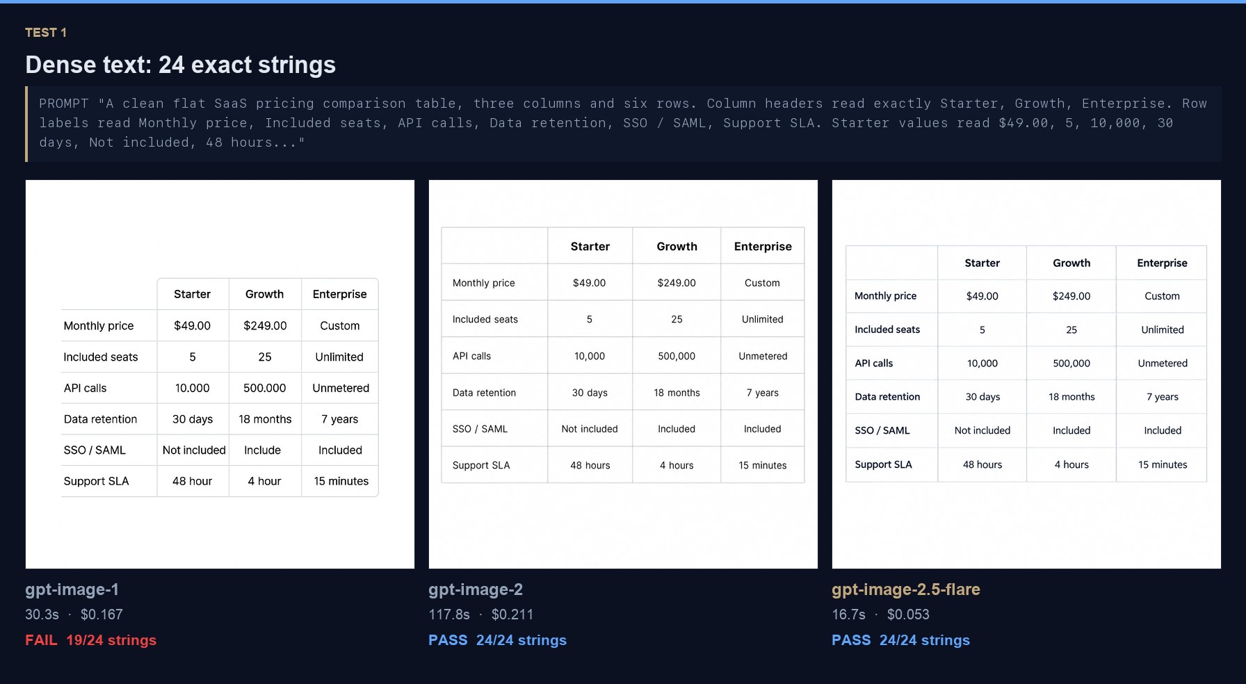 Side-by-side comparison of the three models rendering a pricing table with 24 exact strings