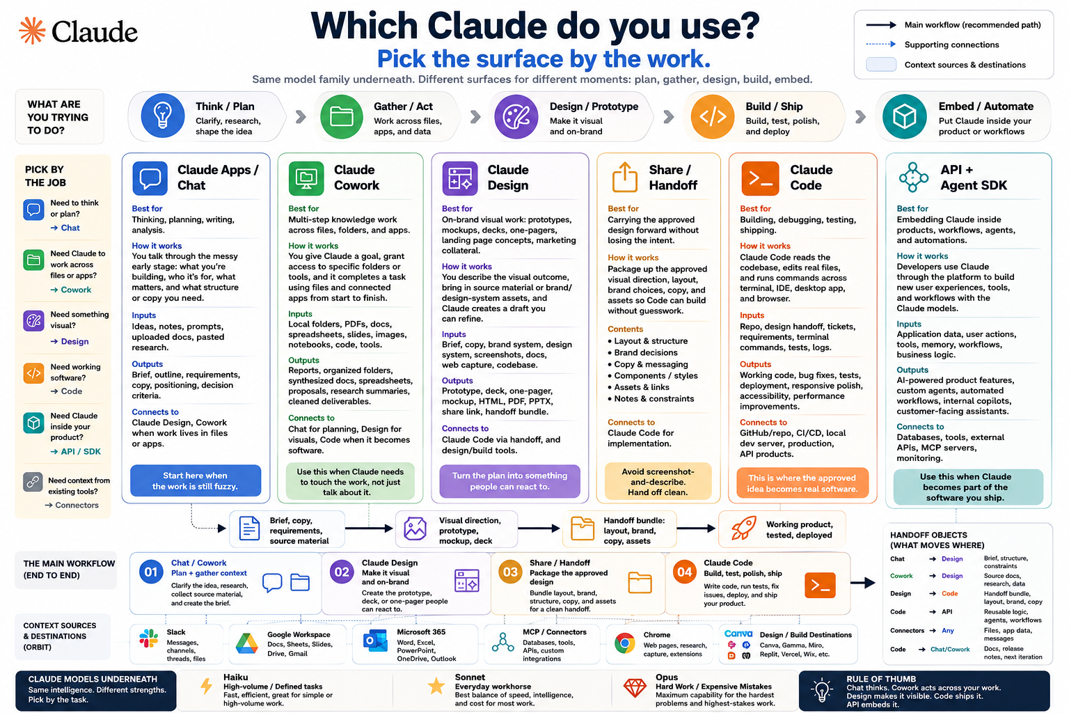 Which Claude do you use? A map of Claude surfaces — chat, Cowork, Design, Share/Handoff, Code, and the API + Agent SDK — matched to what you are trying to do, with the end-to-end plan-to-ship workflow and the models underneath.